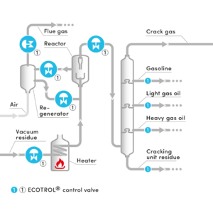 Catalytic Cracking Unit