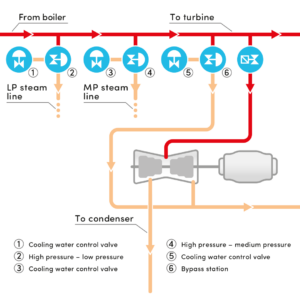 Turbine Bypass