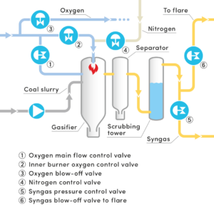 Coal Gasification